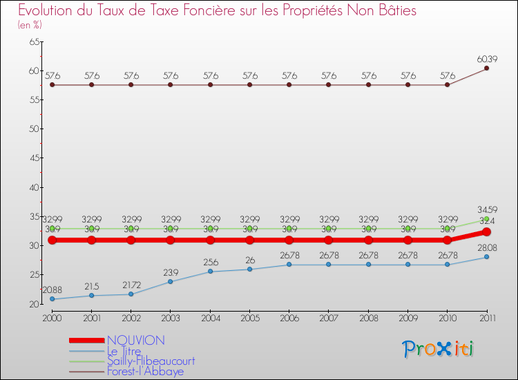 Evolution du taux de la taxe foncière sur les immeubles et terrains non batis pour NOUVION et les communes proches Comparaison des taux de la taxe foncière sur les immeubles et terrains non batis pour NOUVION et les communes voisines