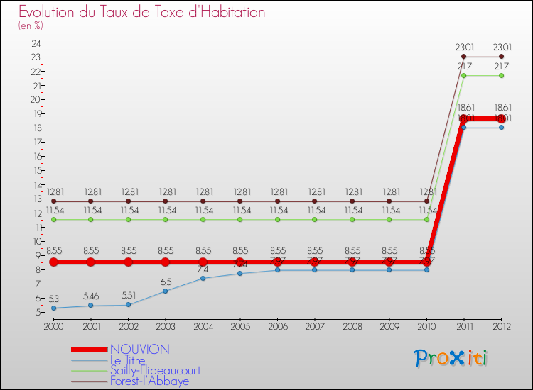 Evolution du taux de la taxe d'habitation pour NOUVION et les communes proches Comparaison des taux de la taxe d'habitation pour NOUVION et les communes voisines