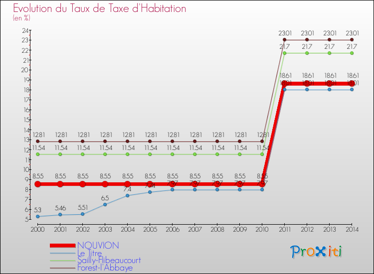 Evolution du taux de la taxe d'habitation pour NOUVION et les communes proches de 2000 à 2014 Comparaison des taux de la taxe d'habitation pour NOUVION et les communes voisines de 2000 à 2014