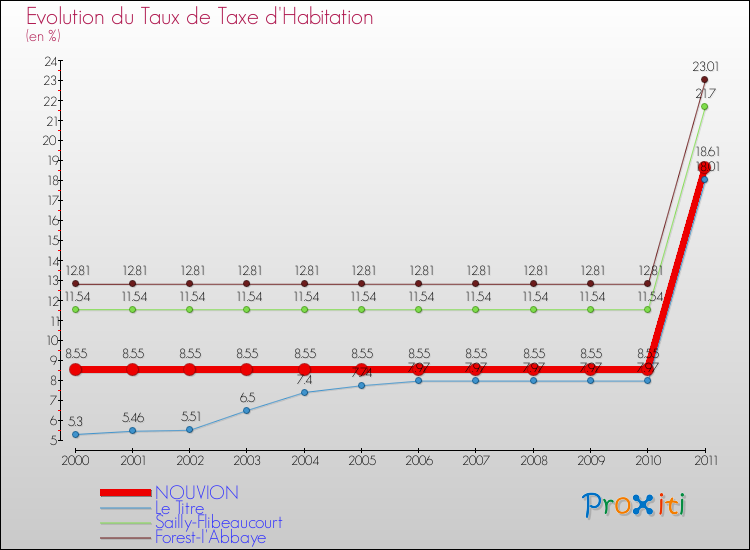 Evolution du taux de la taxe d'habitation pour NOUVION et les communes proches Comparaison des taux de la taxe d'habitation pour NOUVION et les communes voisines