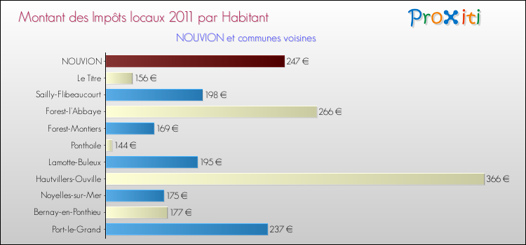 Montant des impôts locaux par Habitant pour NOUVION et les communes proches Comparaison des impôts locaux par habitant pour NOUVION et les communes voisines