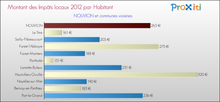 Montant des impôts locaux par Habitant pour NOUVION et les communes proches Comparaison des impôts locaux par habitant pour NOUVION et les communes voisines