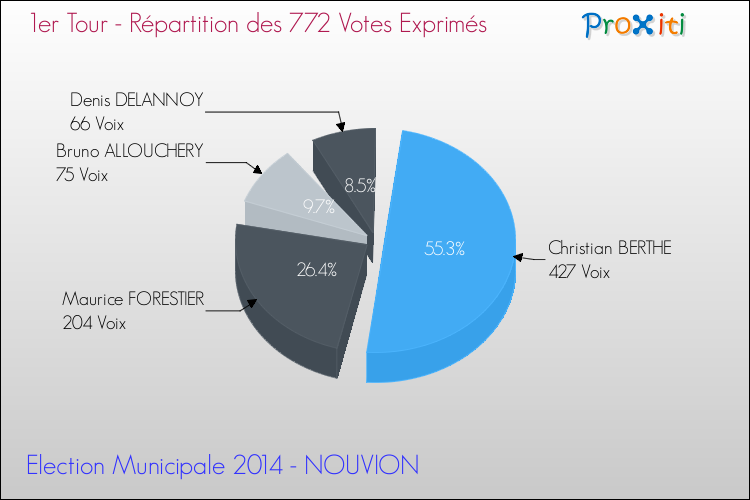 Répartition des votes exprimés au 1er Tour des Elections Municipales 2014 de la commune de NOUVION Elections Municipales 2014 - Répartition des votes exprimés au 1er Tour pour la commune de NOUVION
