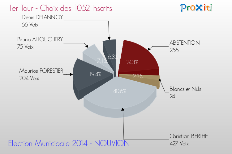 Résultats par rapport aux inscrits au 1er Tour des Elections Municipales 2014 de la commune de NOUVION Elections Municipales 2014 - Résultats par rapport aux inscrits au 1er Tour pour la commune de NOUVION