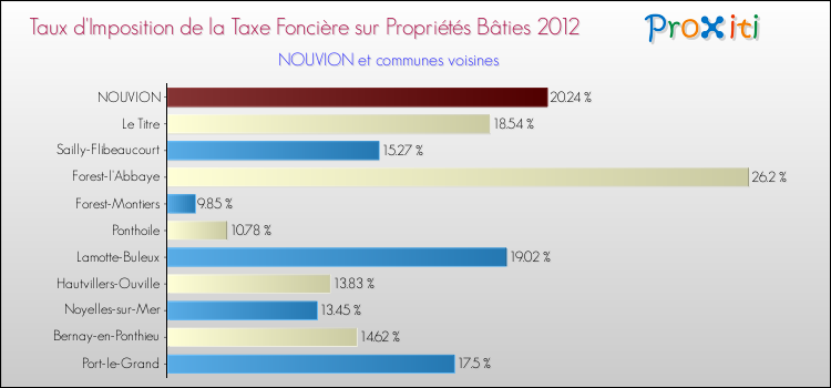 Taux d'imposition de la taxe foncière sur le bati 2012 pour NOUVION et les communes proches Comparaison des taux d'imposition de la taxe foncière sur le bati 2012 pour NOUVION et les communes voisines