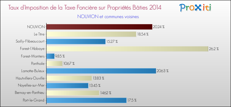 Taux d'imposition de la taxe foncière sur le bati 2014 pour NOUVION et les communes proches Comparaison des taux d'imposition de la taxe foncière sur le bati 2014 pour NOUVION et les communes voisines