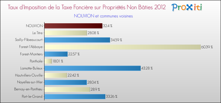 Taux d'imposition de la taxe foncière sur les immeubles et terrains non batis 2012 pour NOUVION et les communes proches Comparaison des taux d'imposition de la taxe foncière sur les immeubles et terrains non batis 2012 pour NOUVION et les communes voisines