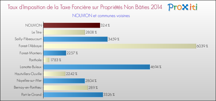 Taux d'imposition de la taxe foncière sur les immeubles et terrains non batis 2014 pour NOUVION et les communes proches Comparaison des taux d'imposition de la taxe foncière sur les immeubles et terrains non batis 2014 pour NOUVION et les communes voisines