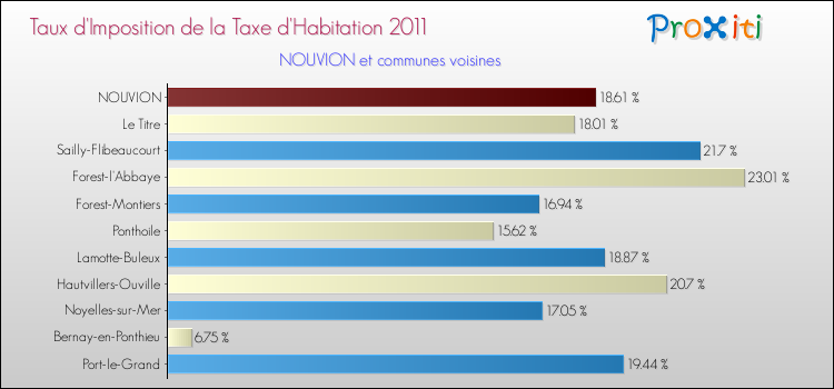 Taux d'imposition de la taxe d'habitation 2011 pour NOUVION et les communes proches Comparaison des taux d'imposition de la taxe d'habitation 2011 pour NOUVION et les communes voisines