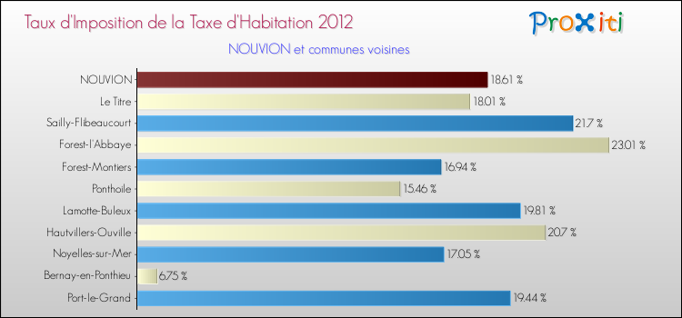 Taux d'imposition de la taxe d'habitation 2012 pour NOUVION et les communes proches Comparaison des taux d'imposition de la taxe d'habitation 2012 pour NOUVION et les communes voisines