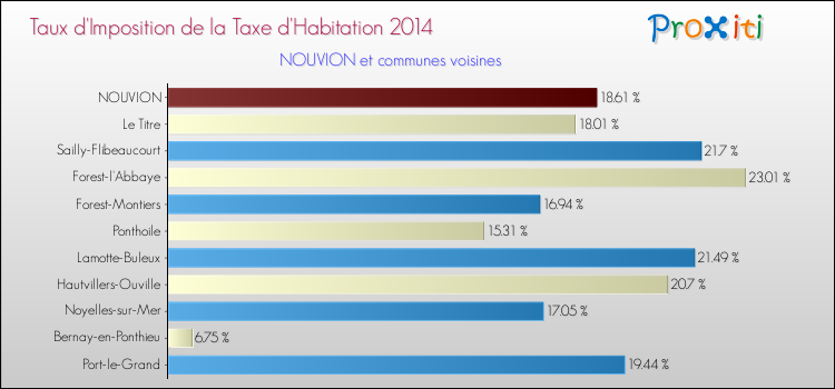 Taux d'imposition de la taxe d'habitation 2014 pour NOUVION et les communes proches Comparaison des taux d'imposition de la taxe d'habitation 2014 pour NOUVION et les communes voisines