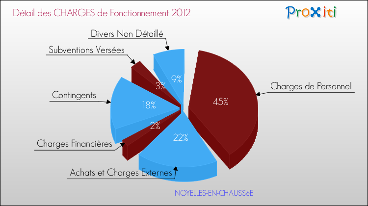 Décomposition des Charges de Fonctionnement 2012 de la commune de NOYELLES-EN-CHAUSSéE Charges de Fonctionnement 2012 pour la commune de NOYELLES-EN-CHAUSSéE