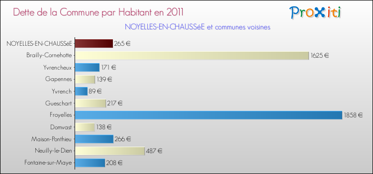 Dette par habitant de la commune en 2011 pour NOYELLES-EN-CHAUSSéE et les communes proches Comparaison de la dette par habitant de la commune en 2011 pour NOYELLES-EN-CHAUSSéE et les communes voisines