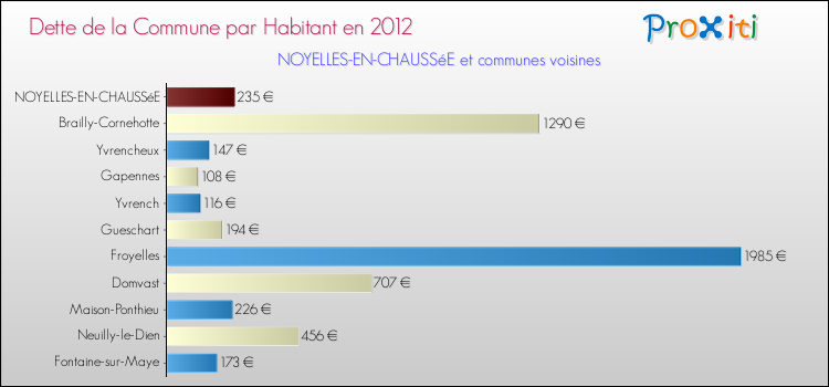 Dette par habitant de la commune en 2012 pour NOYELLES-EN-CHAUSSéE et les communes proches Comparaison de la dette par habitant de la commune en 2012 pour NOYELLES-EN-CHAUSSéE et les communes voisines