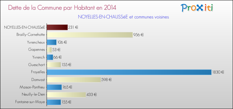 Dette par habitant de la commune en 2014 pour NOYELLES-EN-CHAUSSéE et les communes proches Comparaison de la dette par habitant de la commune en 2014 pour NOYELLES-EN-CHAUSSéE et les communes voisines
