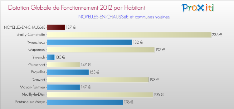 Montant des dotations globales de fonctionnement DGF par Habitant pour NOYELLES-EN-CHAUSSéE et les communes proches Comparaison des des dotations globales de fonctionnement DGF par habitant pour NOYELLES-EN-CHAUSSéE et les communes voisines