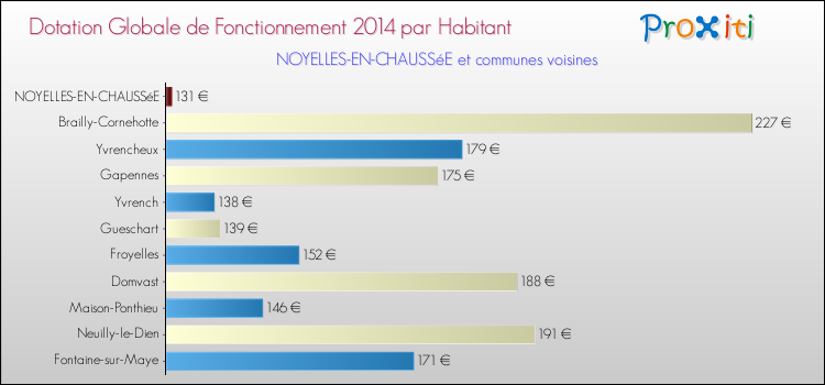 Montant des dotations globales de fonctionnement DGF par Habitant pour NOYELLES-EN-CHAUSSéE et les communes proches en 2014. Comparaison des des dotations globales de fonctionnement DGF par habitant pour NOYELLES-EN-CHAUSSéE et les communes voisines en 2014.