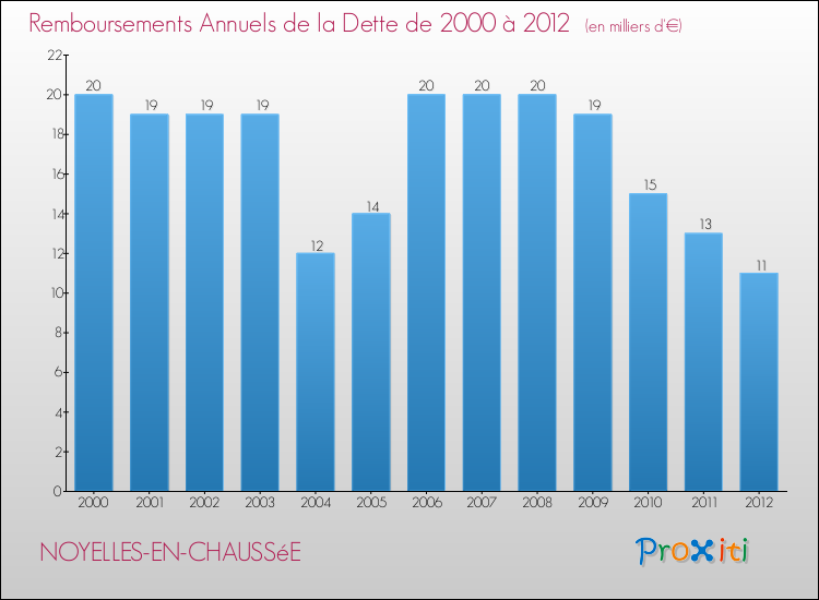 Evolution de l'annuité de la dette pour la commune de NOYELLES-EN-CHAUSSéE de 2000 à 2012 Annuités de la dette pour NOYELLES-EN-CHAUSSéE de 2000 à 2012