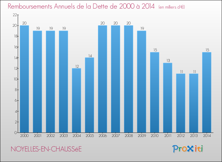 Evolution de l'annuité de la dette pour la commune de NOYELLES-EN-CHAUSSéE de 2000 à 2014 Annuités de la dette pour NOYELLES-EN-CHAUSSéE de 2000 à 2014