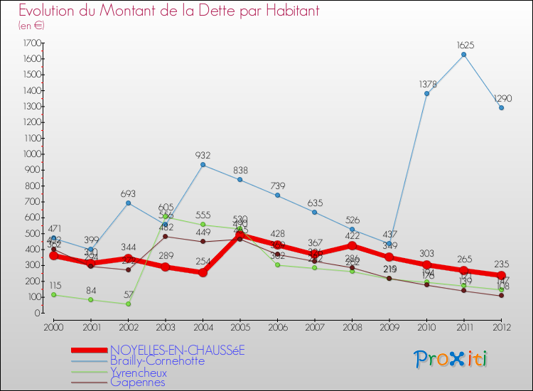 Evolution de la dette par habitant pour la commune de NOYELLES-EN-CHAUSSéE et les communes proches de 2000 à 2012 Comparaison de la dette par habitant pour NOYELLES-EN-CHAUSSéE et les communes voisines de 2000 à 2012