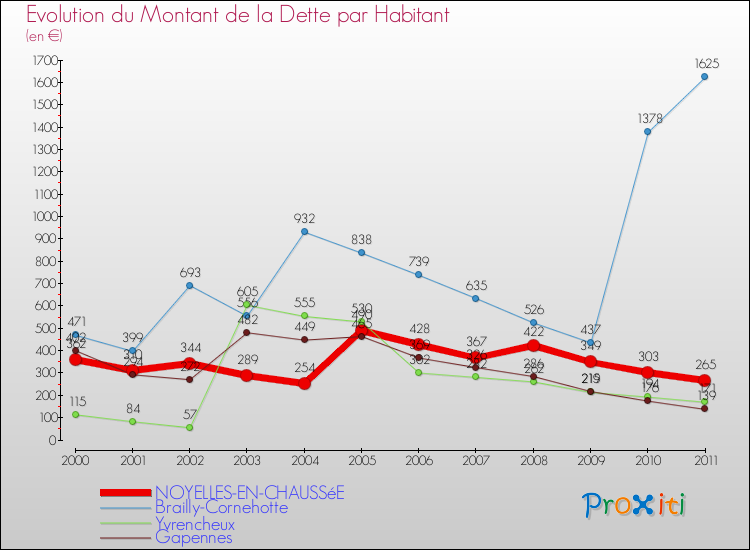 Evolution de la dette par habitant pour la commune de NOYELLES-EN-CHAUSSéE et les communes proches Comparaison de la dette par habitant pour NOYELLES-EN-CHAUSSéE et les communes voisines
