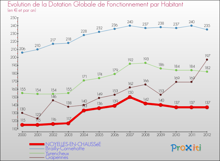Evolution et montant de la dotation globale de fonctionnement par Habitant pour NOYELLES-EN-CHAUSSéE et les communes proches Comparaison des dotations globales de fonctionnement par habitant pour NOYELLES-EN-CHAUSSéE et les communes voisines