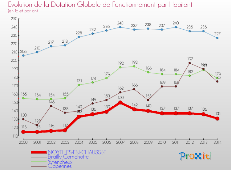 Evolution et montant de la dotation globale de fonctionnement par Habitant pour NOYELLES-EN-CHAUSSéE et les communes proches de 2000 à 2014. Comparaison des dotations globales de fonctionnement par habitant pour NOYELLES-EN-CHAUSSéE et les communes voisines de 2000 à 2014.