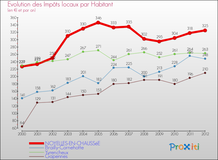 Evolution et montant des impôts locaux par Habitant pour NOYELLES-EN-CHAUSSéE et les communes proches Comparaison des impôts locaux par habitant pour NOYELLES-EN-CHAUSSéE et les communes voisines