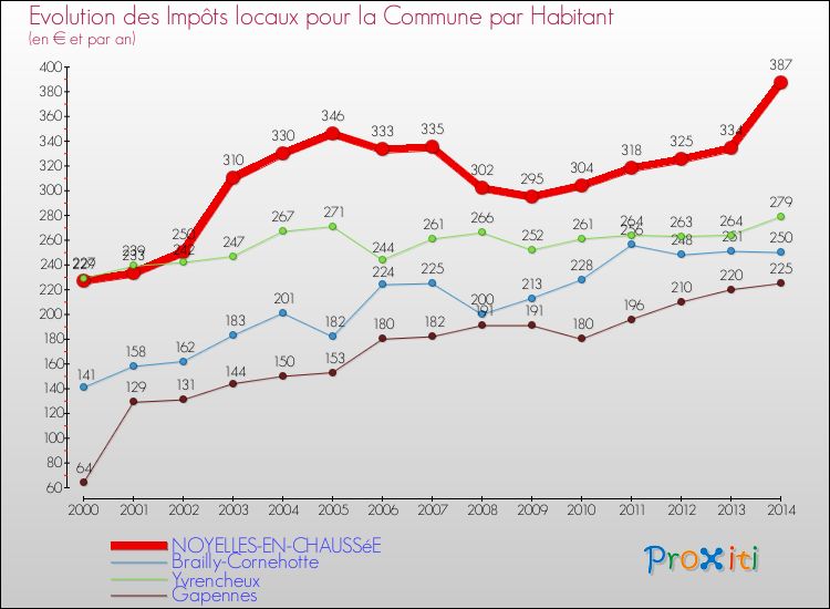 Evolution et montant des impôts locaux par Habitant pour NOYELLES-EN-CHAUSSéE et les communes proches de 2000 à 2014 Comparaison des impôts locaux par habitant pour NOYELLES-EN-CHAUSSéE et les communes voisines de 2000 à 2014