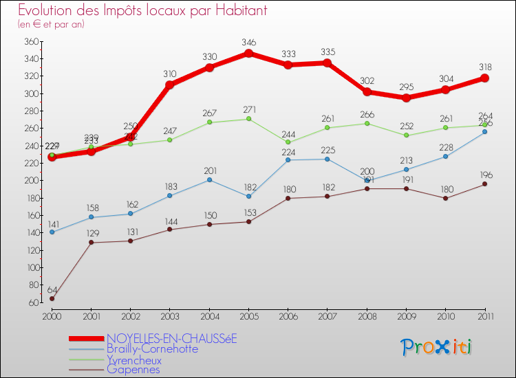 Evolution et montant des impôts locaux par Habitant pour NOYELLES-EN-CHAUSSéE et les communes proches Comparaison des impôts locaux par habitant pour NOYELLES-EN-CHAUSSéE et les communes voisines