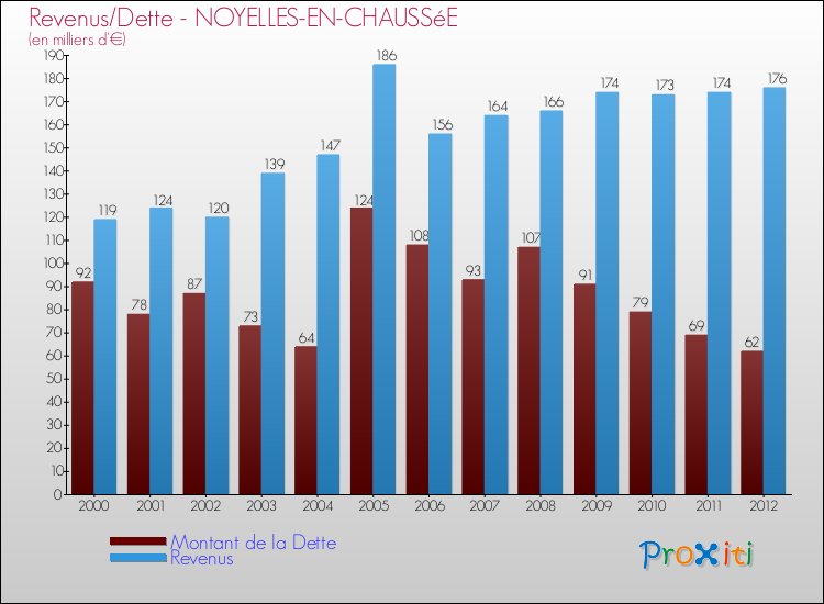 Evolution comparée de la dette et des revenus pour la commune de NOYELLES-EN-CHAUSSéE de 2000 à 2012 Comparaison de la dette et des revenus pour NOYELLES-EN-CHAUSSéE de 2000 à 2012