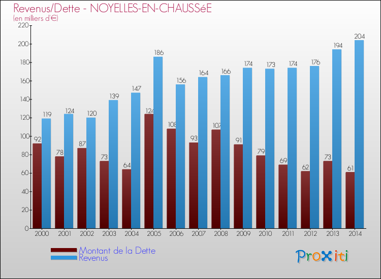 Evolution comparée de la dette et des revenus pour la commune de NOYELLES-EN-CHAUSSéE de 2000 à 2014 Comparaison de la dette et des revenus pour NOYELLES-EN-CHAUSSéE de 2000 à 2014