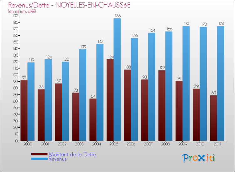 Evolution comparée de la dette et des revenus pour la commune de NOYELLES-EN-CHAUSSéE de 2000 à 2011 Comparaison de la dette et des revenus pour NOYELLES-EN-CHAUSSéE de 2000 à 2011