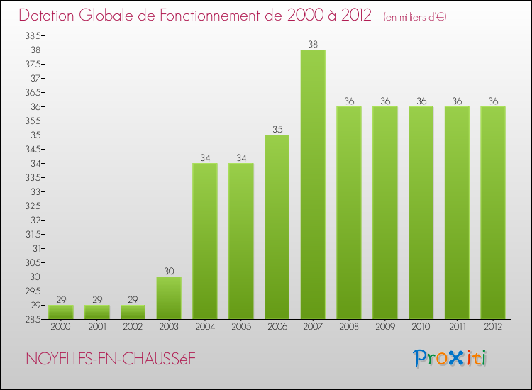 Evolution du montant de la Dotation Globale de Fonctionnement pour la commune de NOYELLES-EN-CHAUSSéE de 2000 à 2012 Evolution du montant de la Dotation Globale de Fonctionnement pour NOYELLES-EN-CHAUSSéE de 2000 à 2012