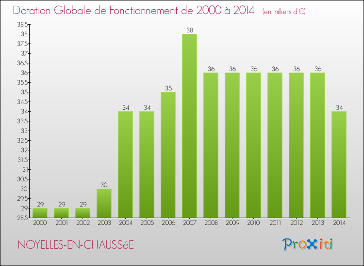 Evolution du montant de la Dotation Globale de Fonctionnement pour la commune de NOYELLES-EN-CHAUSSéE de 2000 à 2014 Evolution du montant de la Dotation Globale de Fonctionnement pour NOYELLES-EN-CHAUSSéE de 2000 à 2014