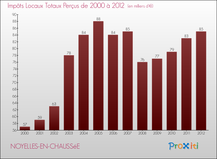 Evolution des Impôts Locaux pour la commune de NOYELLES-EN-CHAUSSéE de 2000 à 2012 Evolution des Impôts Locaux pour NOYELLES-EN-CHAUSSéE de 2000 à 2012
