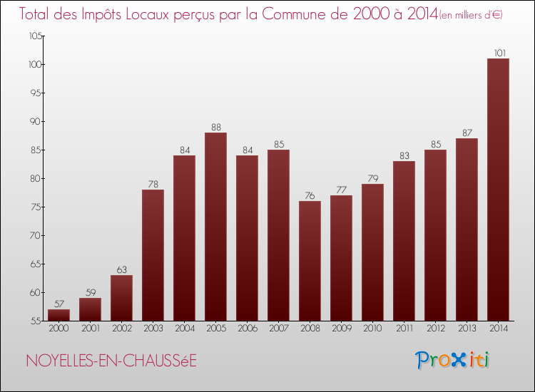 Evolution des Impôts Locaux pour la commune de NOYELLES-EN-CHAUSSéE de 2000 à 2014 Evolution des Impôts Locaux pour NOYELLES-EN-CHAUSSéE de 2000 à 2014