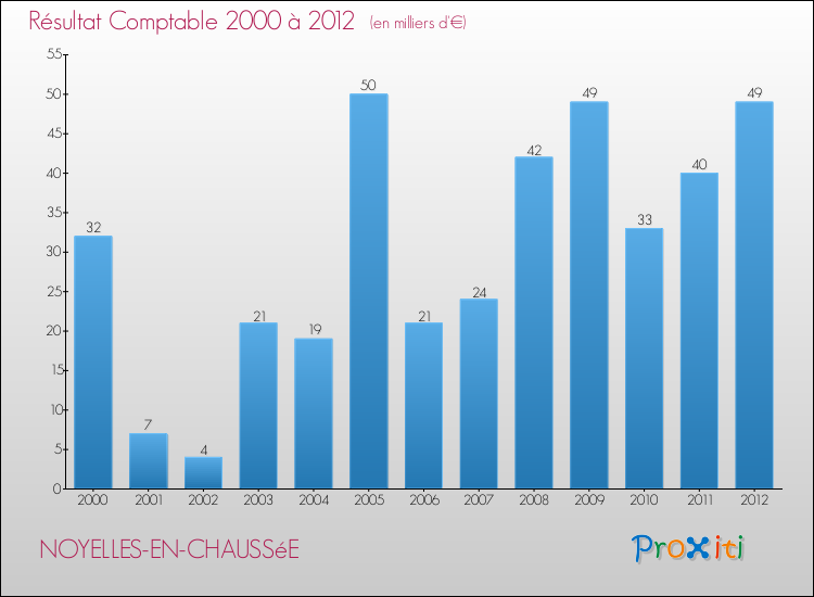 Evolution du résultat comptable pour la commune de NOYELLES-EN-CHAUSSéE de 2000 à 2012 Evolution du résultat comptable pour NOYELLES-EN-CHAUSSéE de 2000 à 2012