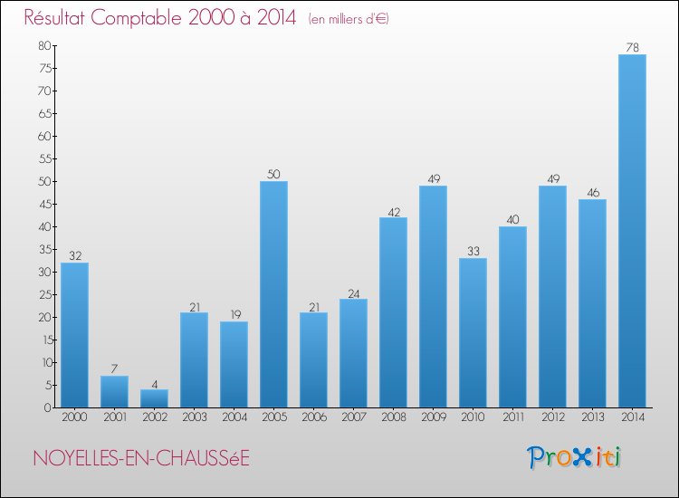 Evolution du résultat comptable pour la commune de NOYELLES-EN-CHAUSSéE de 2000 à 2014 Evolution du résultat comptable pour NOYELLES-EN-CHAUSSéE de 2000 à 2014