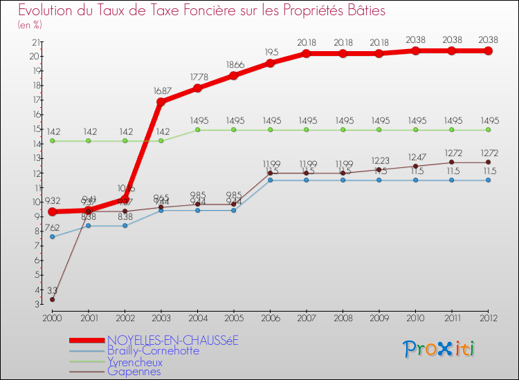 Evolution du taux de la taxe foncière sur le bati pour NOYELLES-EN-CHAUSSéE et les communes proches de 2000 à 2012 Comparaison des taux de taxe foncière sur le bati pour NOYELLES-EN-CHAUSSéE et les communes voisines de 2000 à 2012