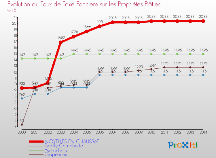 Evolution du taux de la taxe foncière sur le bati pour NOYELLES-EN-CHAUSSéE et les communes proches de 2000 à 2014 Comparaison des taux de taxe foncière sur le bati pour NOYELLES-EN-CHAUSSéE et les communes voisines de 2000 à 2014