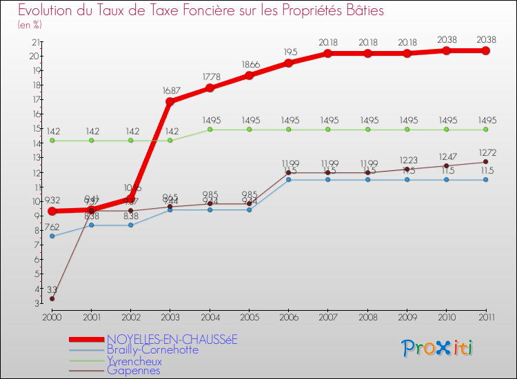 Evolution du taux de la taxe foncière sur le bati pour NOYELLES-EN-CHAUSSéE et les communes proches Comparaison des taux de taxe foncière sur le bati pour NOYELLES-EN-CHAUSSéE et les communes voisines