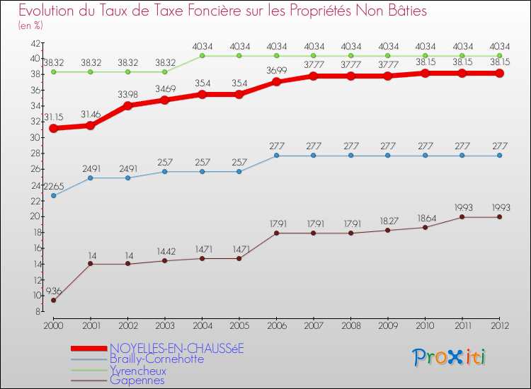 Evolution du taux de la taxe foncière sur les immeubles et terrains non batis pour NOYELLES-EN-CHAUSSéE et les communes proches de 2000 à 2012 Comparaison des taux de la taxe foncière sur les immeubles et terrains non batis pour NOYELLES-EN-CHAUSSéE et les communes voisines de 2000 à 2012