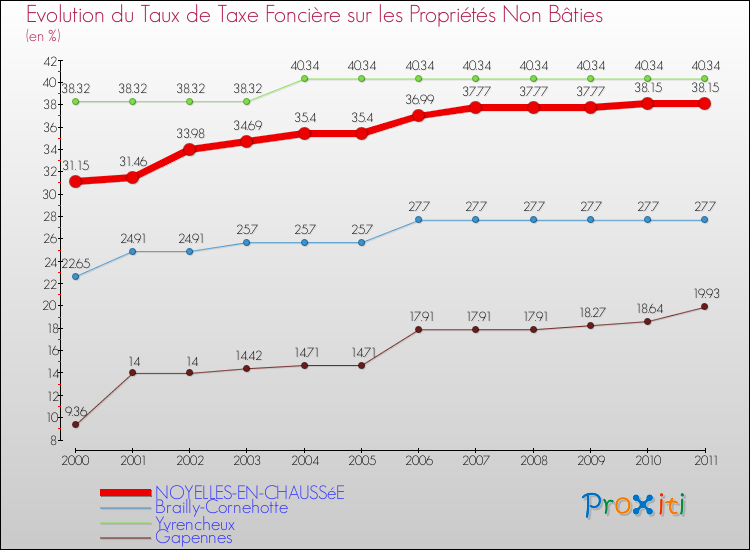 Evolution du taux de la taxe foncière sur les immeubles et terrains non batis pour NOYELLES-EN-CHAUSSéE et les communes proches Comparaison des taux de la taxe foncière sur les immeubles et terrains non batis pour NOYELLES-EN-CHAUSSéE et les communes voisines