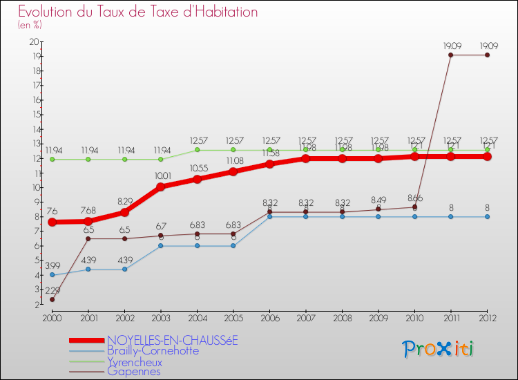 Evolution du taux de la taxe d'habitation pour NOYELLES-EN-CHAUSSéE et les communes proches Comparaison des taux de la taxe d'habitation pour NOYELLES-EN-CHAUSSéE et les communes voisines