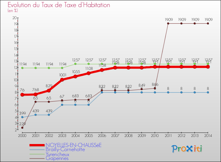 Evolution du taux de la taxe d'habitation pour NOYELLES-EN-CHAUSSéE et les communes proches de 2000 à 2014 Comparaison des taux de la taxe d'habitation pour NOYELLES-EN-CHAUSSéE et les communes voisines de 2000 à 2014