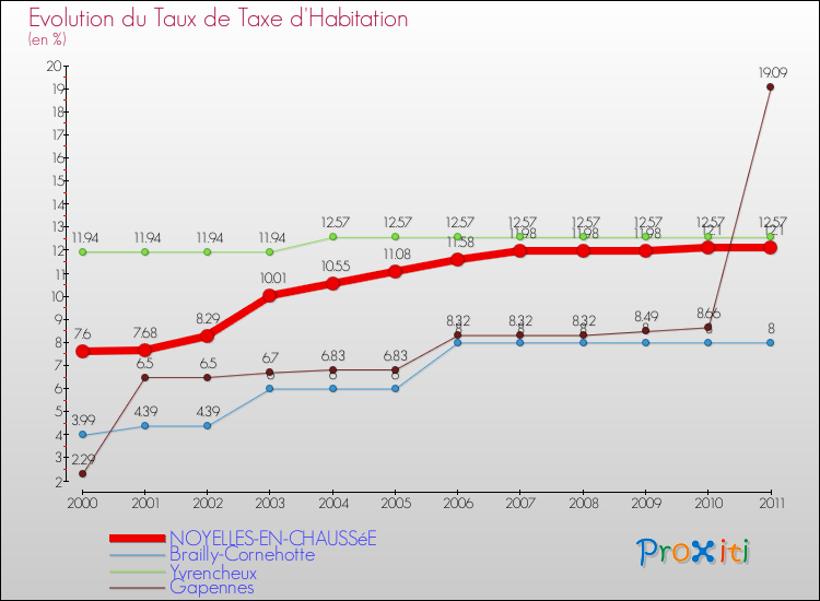 Evolution du taux de la taxe d'habitation pour NOYELLES-EN-CHAUSSéE et les communes proches Comparaison des taux de la taxe d'habitation pour NOYELLES-EN-CHAUSSéE et les communes voisines