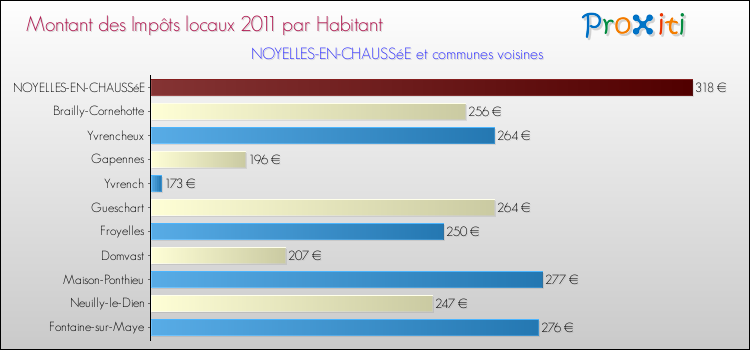 Montant des impôts locaux par Habitant pour NOYELLES-EN-CHAUSSéE et les communes proches Comparaison des impôts locaux par habitant pour NOYELLES-EN-CHAUSSéE et les communes voisines