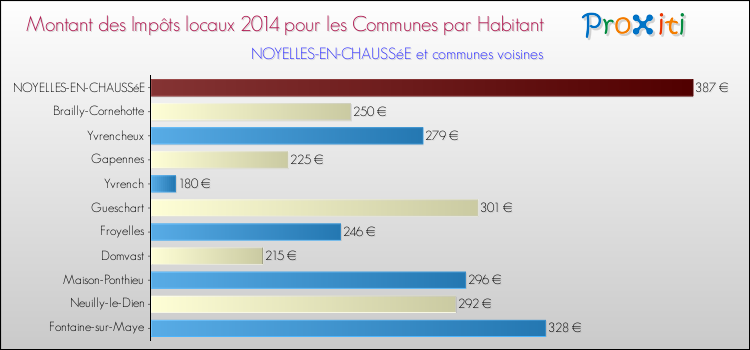 Montant des impôts locaux par Habitant pour NOYELLES-EN-CHAUSSéE et les communes proches en 2014 Comparaison des impôts locaux par habitant pour NOYELLES-EN-CHAUSSéE et les communes voisines en 2014