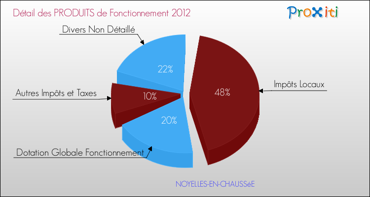 Décomposition du Budget de Fonctionnement 2012 de la commune de NOYELLES-EN-CHAUSSéE Budget de Fonctionnement 2012 pour la commune de NOYELLES-EN-CHAUSSéE